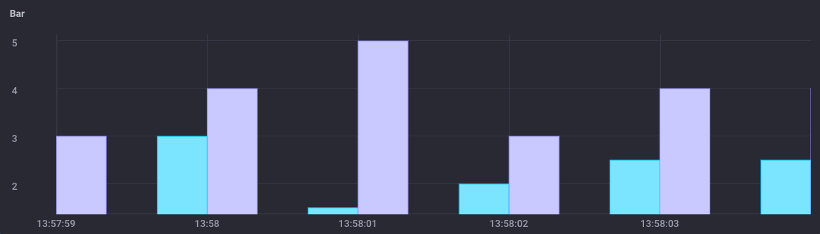 Bar Graph example