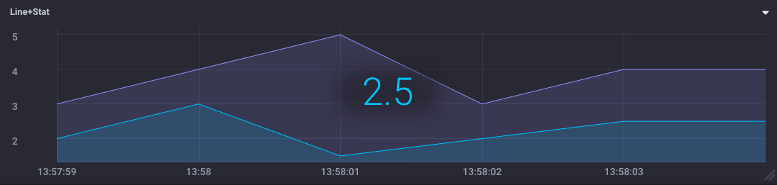 Line Graph + Single Stat example